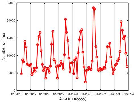 Characterization of Fuel Types for the Canadian Region Using MODIS ...