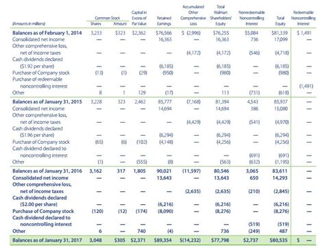 WMT Stock: A Comprehensive Analysis of Walmart's Equity