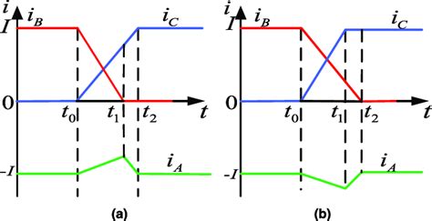 Image result for 6 Step Commutation Waveform