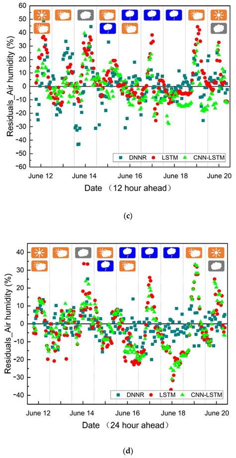 Short Term Prediction Model of Environmental Parameters in Typical ...