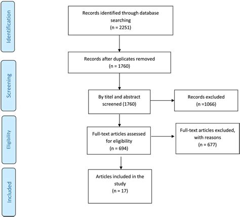 Image result for Flowchart for Linear Search of String