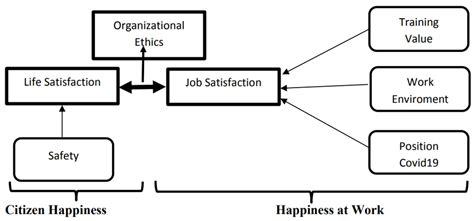 Ethics and Happiness at Work in the Spanish Financial Sector
