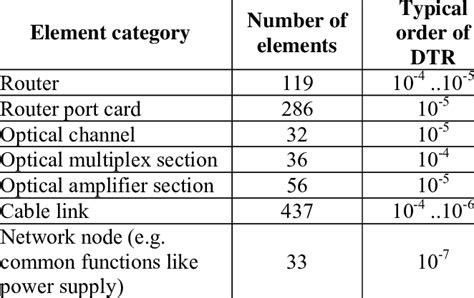Image result for Classification of Network Elements