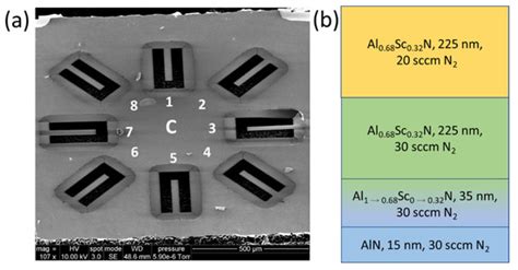 Micromachines | Special Issue : Piezoelectric Aluminium Scandium ...