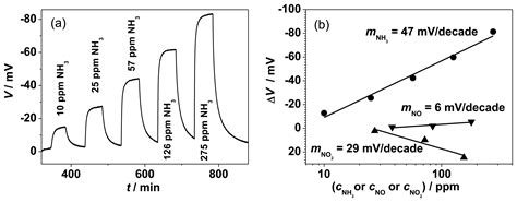 Half-Cell Potential Analysis of an Ammonia Sensor with the ...