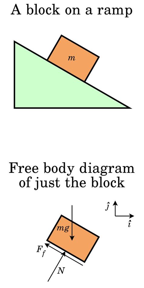 Free Body Diagram in Python Code 的图像结果