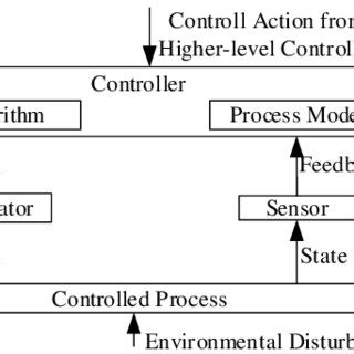 Image result for Feedback Control Examples
