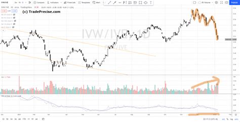 Sector Rotation Chart 的图像结果
