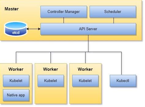 Image result for Master Kubernetes API