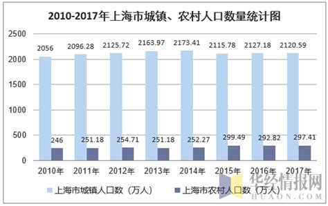 上海人口2022总人口数多少（上海常住人口结婚率全国最低）_可可情感网