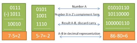 Computer Arithmetic - HPTU Exam Helper