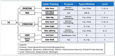 A Study on Designing Cyber Training and Cyber Range to Effectively ...