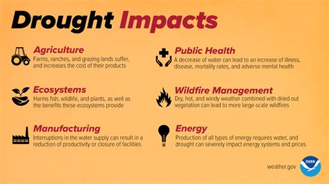 Drought Infographics