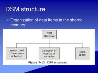 Distributed Shared Memory 的图像结果