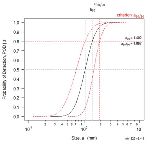 Reliability Analysis of PAUT Based on the Round-Robin Test for Pipe ...