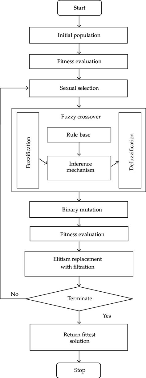 Image result for Genetic Algorithm for Fuzzy Logic MATLAB