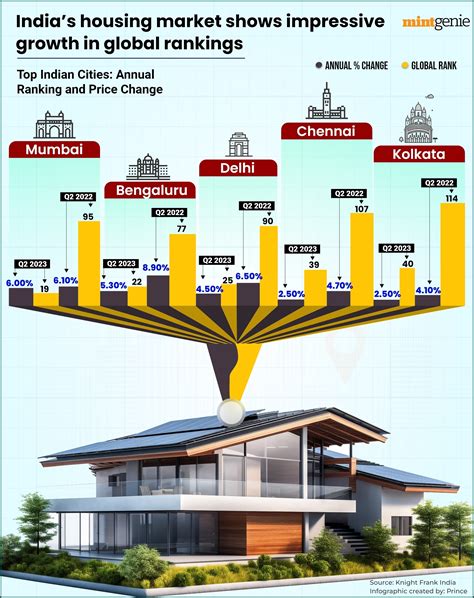 India's housing market shows significant gain in global ranking | Mint