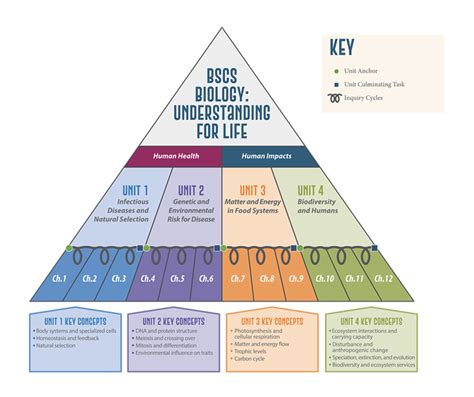 BSCS Biology: Understanding for Life - High School Curriculum | Prek 12