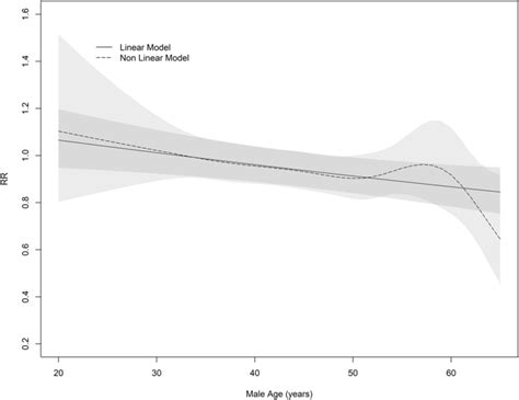 Image result for Examples of Linear and Nonlinear Models