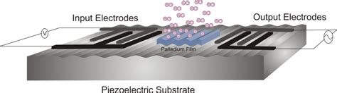 A Finite Element Model of a MEMS-based Surface Acoustic Wave Hydrogen ...