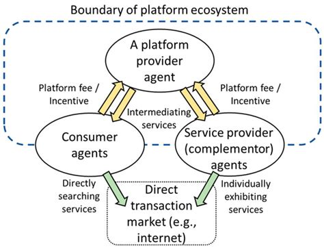 Sustainability of Service Intermediary Platform Ecosystems: Analysis ...