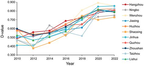 Coupled Climate–Environment–Society–Ecosystem Resilience Coordination ...