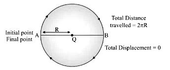 Motion Class 9 Notes Science Chapter 7 Free PDF