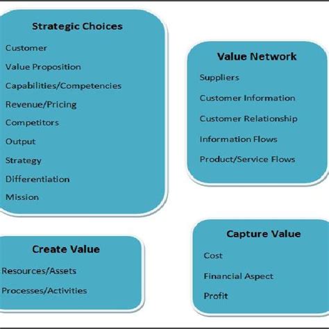 Components of Business Model 的图像结果
