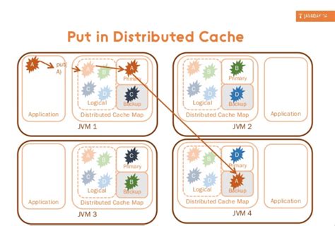 Image result for Hazelcast Cache Tutorial