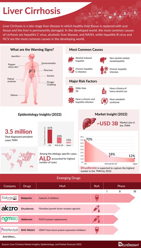Liver Cirrhosis Treatment, Companies, Market Trends | Liver Cirrhosis ...