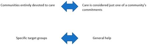Religions | Special Issue : Christian Congregations as Communities of Care