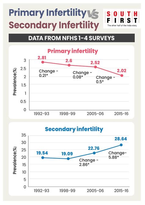 These 4 South Indian states have high infertility rates! Read what the ...
