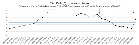 Ibrutinib Could Suppress CA-125 in Ovarian Cancer: A Hypothesis