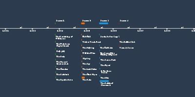MCU vs DCEU - Timeline