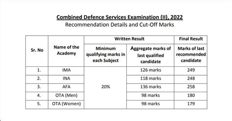 UPSC CDS II 2022 Marks OUT At upsc.gov.in; Check Cut-off Marks Here