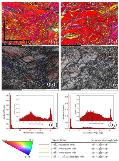 Microstructure, Texture and Mechanical Properties of AZ31 Magnesium ...