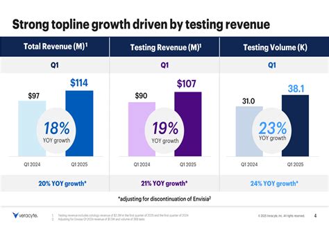 Veracyte Q1 2025 slides: 18% revenue growth, transition to ...