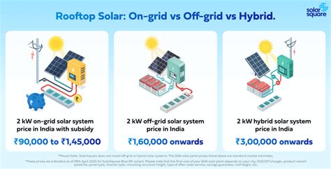 2kW Solar Panel Price in India (2026) | Full Breakdown
