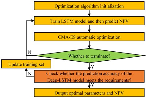 Optimization of Well Control during Gas Flooding Using the Deep-LSTM ...