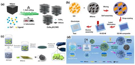 Research Progress and Challenges of Carbon/MXene Composites for ...