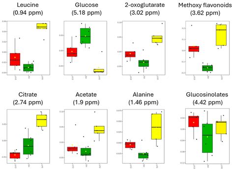 Influence of Vermicompost Tea on Metabolic Profile of Diplotaxis ...