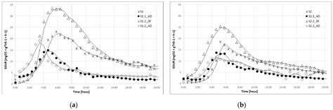Improvement of Digestate Stability Using Dark Fermentation and ...
