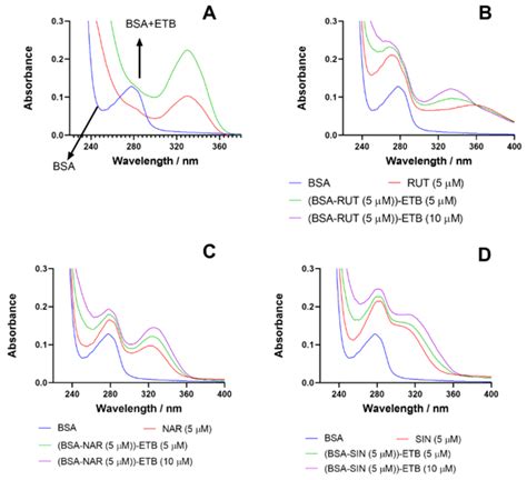 Influence of Rutin, Sinapic Acid, and Naringenin on Binding of Tyrosine ...