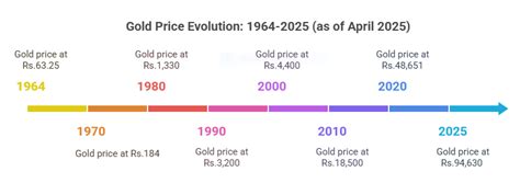 Gold Rate History in India | Gold Price History in India