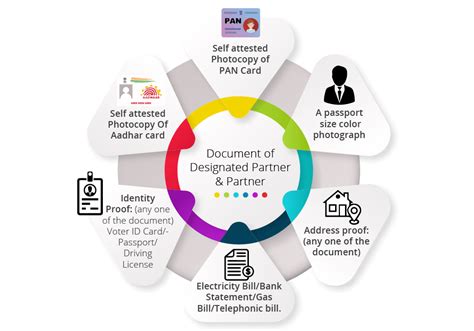 LLP Registration Online, Process, Fees in India