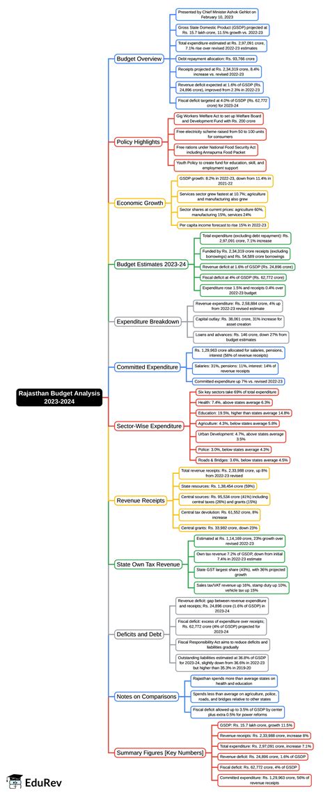 Mind Map: Rajasthan Budget Analysis 2023-2024 - RPSC RAS (Rajasthan ...