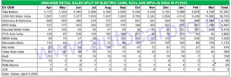 Electric car, SUV sales hit highest level in FY25: 107,500 units ...