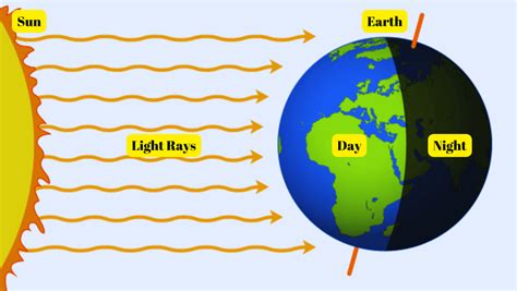 The Earth - CBSE Worksheets Solutions