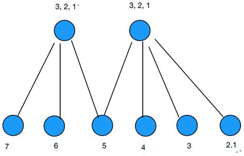 Generalized Second Price Auctions over a Network