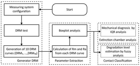 Methodology for Circuit Breaker Contact Diagnosis through Dynamic ...